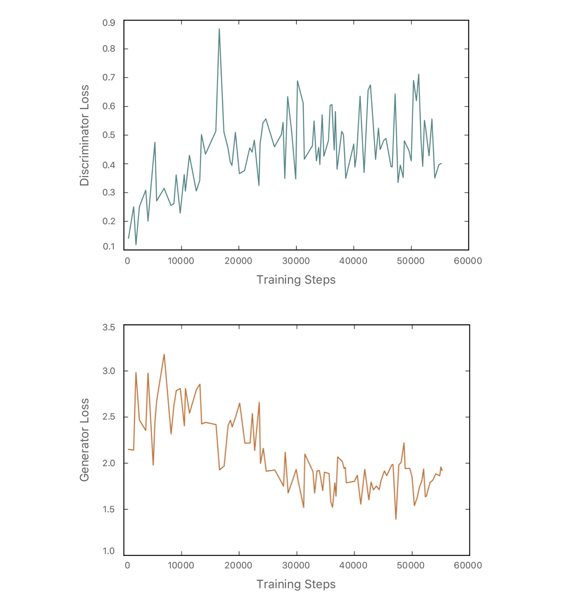 Two graphs. One shows discriminator loss as training steps increase. The other shows generator loss as training steps increase.