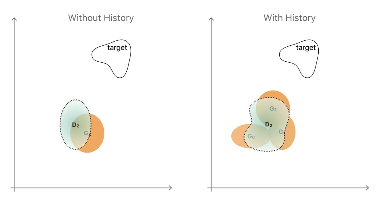 An animation showing that the target distribution is reached by the discriminator only when the image history is taken into account.
